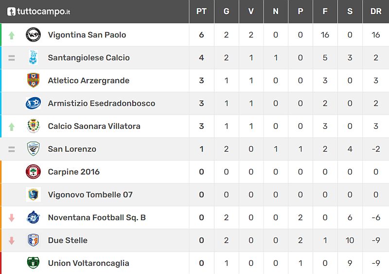 Classifica 3^ Giornata Giovanissimi Provinciali U15 Fase 2 Primaverile Padova Girone C SS 2021-2022